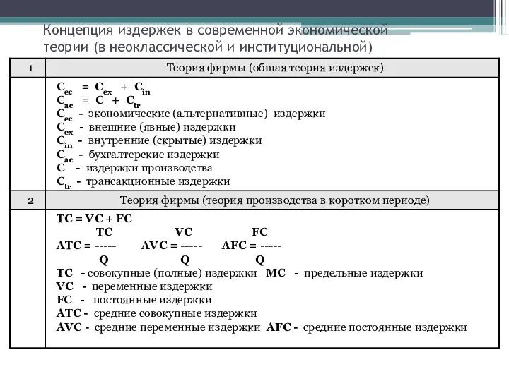 Концепция издержек в современной экономической теории (в неоклассической и институциональной)