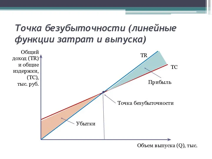 Точка безубыточности (линейные функции затрат и выпуска) Общий доход (TR) и