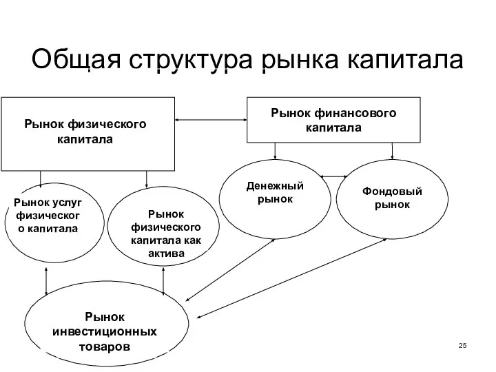 Общая структура рынка капитала