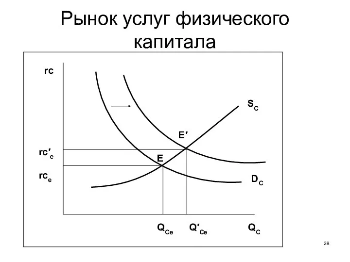 Рынок услуг физического капитала