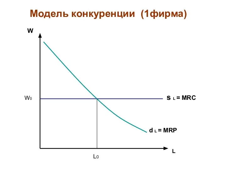 Модель конкуренции (1фирма)