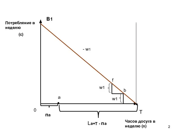 Потребление в неделю (с) Часов досуга в неделю (n) 0 Т