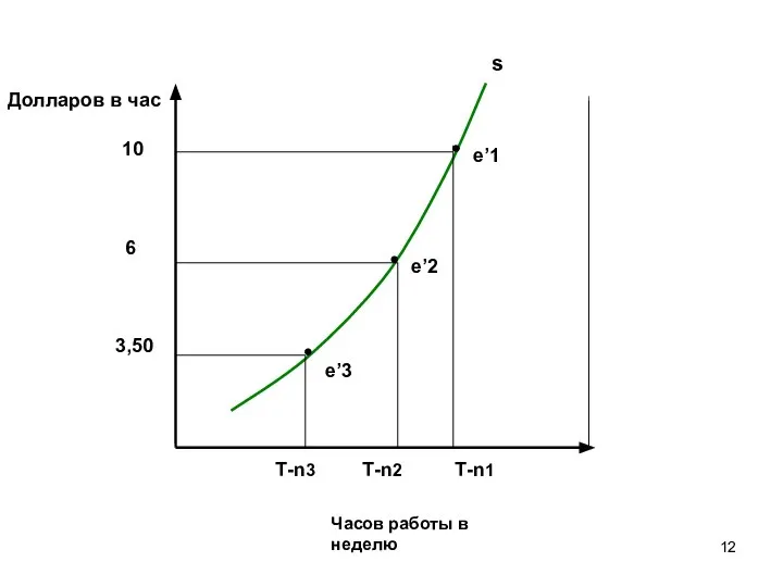 Долларов в час e’3 e’2 e’1 Т-n3 Т-n2 Т-n1 10 6 3,50 s
