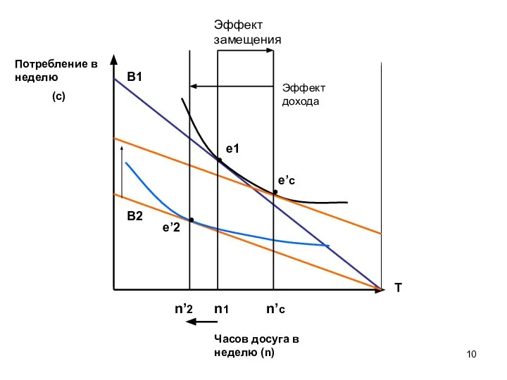 B1 B2 T n’2 n1 n’c e1 e’2 e’c Эффект дохода Эффект замещения