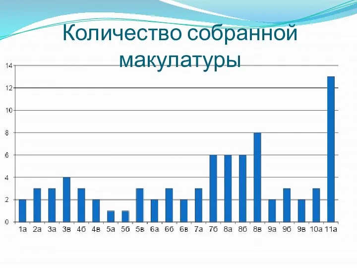 Количество собранной макулатуры