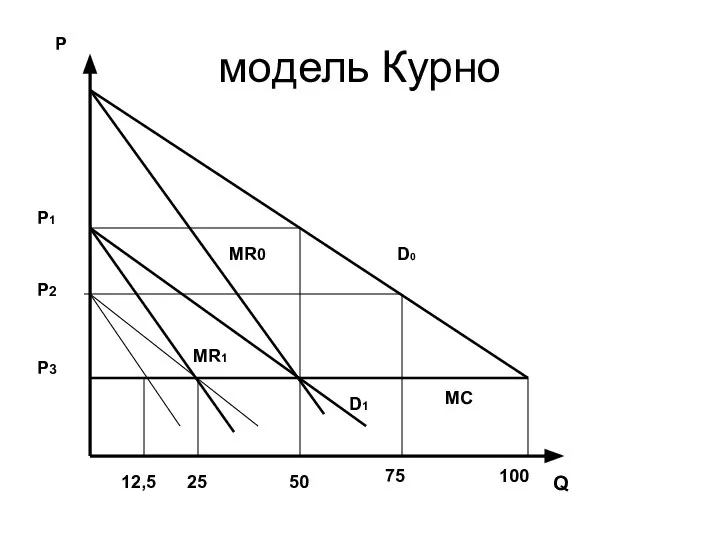 Р Q D0 100 75 P1 P2 P3 MC MR0 D1