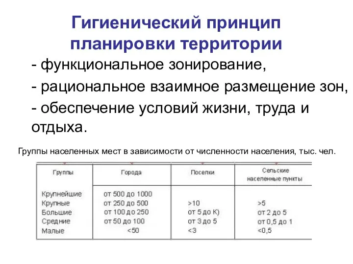 Гигиенический принцип планировки территории - функциональное зонирование, - рациональное взаимное размещение