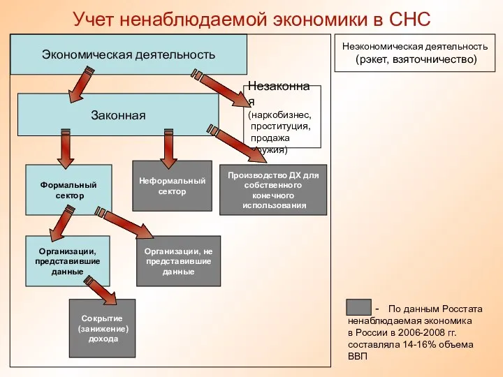 Учет ненаблюдаемой экономики в СНС Экономическая деятельность Законная Неэкономическая деятельность (рэкет,