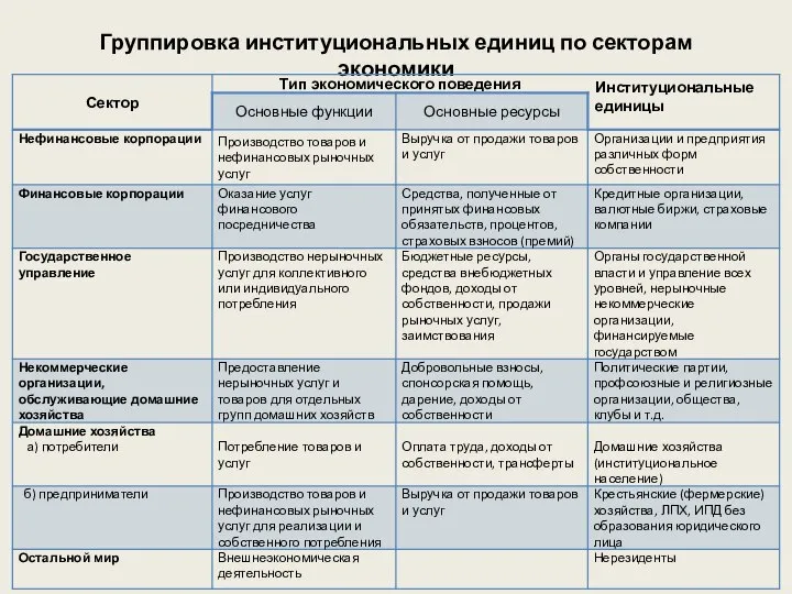 Группировка институциональных единиц по секторам экономики