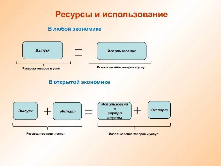 Ресурсы и использование Выпуск Использование Выпуск Использование внутри страны Импорт Экспорт