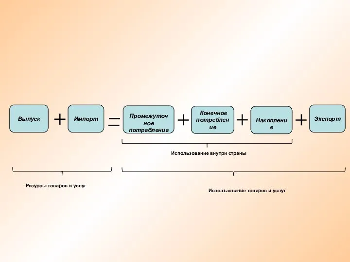 Выпуск Импорт Промежуточное потребление Конечное потребление Накопление Экспорт Использование товаров и