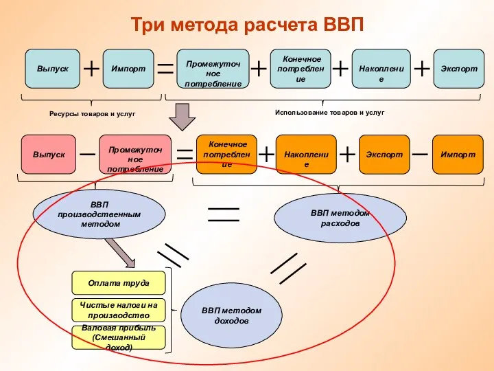 Три метода расчета ВВП Выпуск Импорт Промежуточное потребление Конечное потребление Накопление