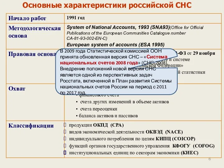 Основные характеристики российской СНС В 2009 года Статистической комиссией ООН принята