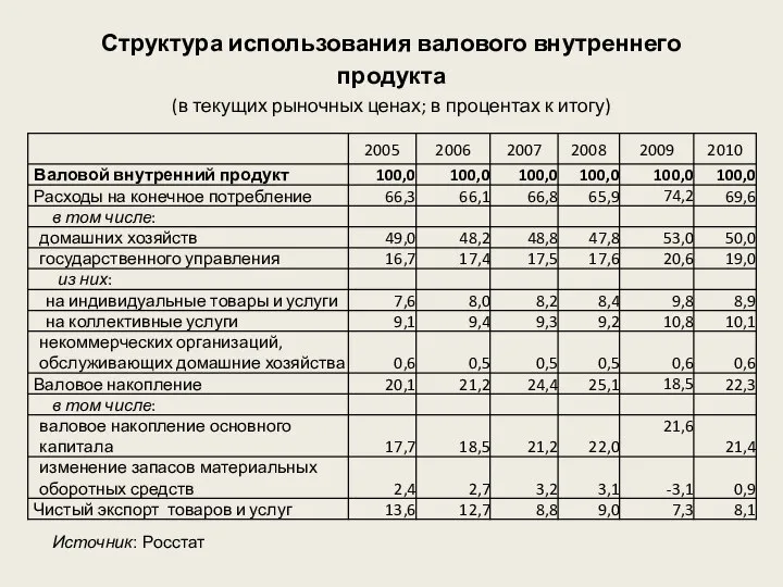 Структура использования валового внутреннего продукта (в текущих рыночных ценах; в процентах к итогу) Источник: Росстат