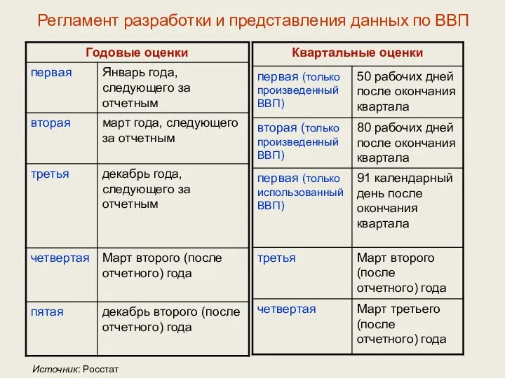 Регламент разработки и представления данных по ВВП Источник: Росстат