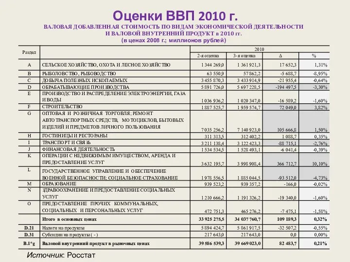 Оценки ВВП 2010 г. ВАЛОВАЯ ДОБАВЛЕННАЯ СТОИМОСТЬ ПО ВИДАМ ЭКОНОМИЧЕСКОЙ ДЕЯТЕЛЬНОСТИ