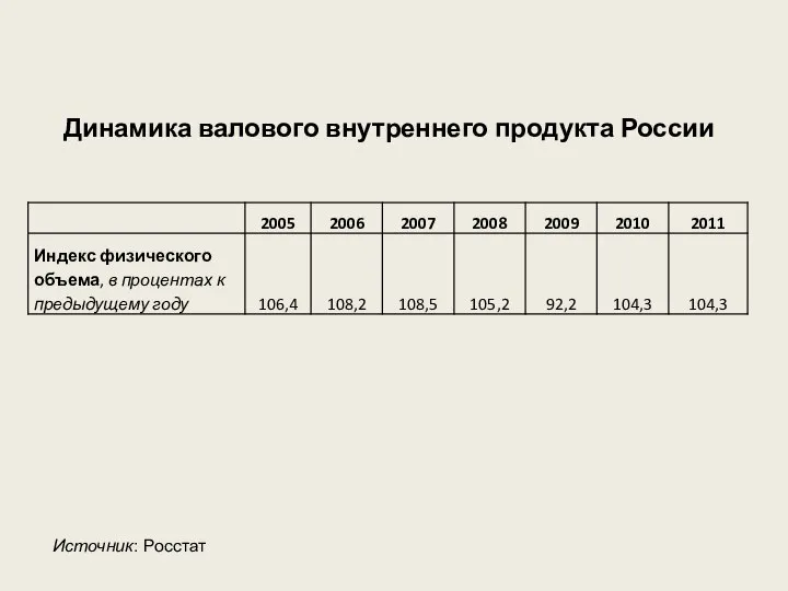 Динамика валового внутреннего продукта России Источник: Росстат