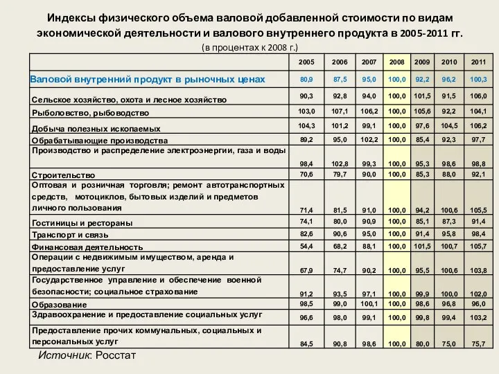 Индексы физического объема валовой добавленной стоимости по видам экономической деятельности и