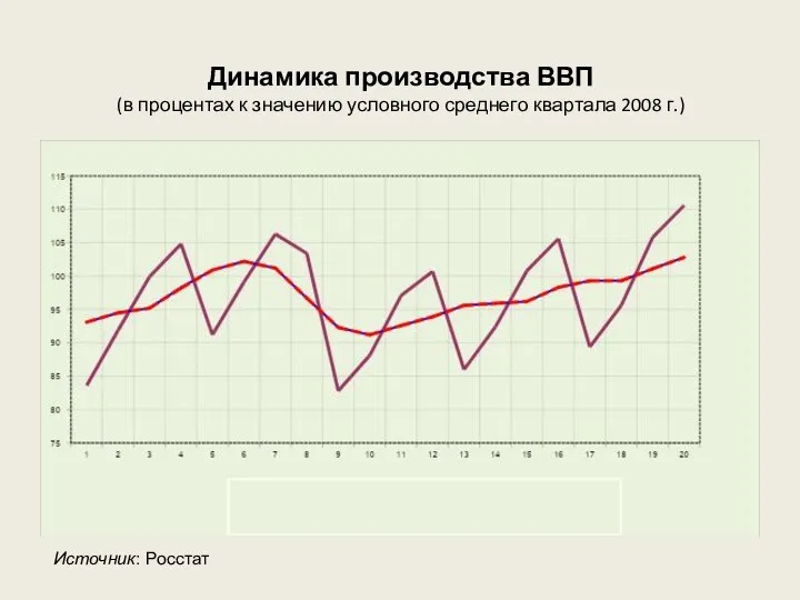 Динамика производства ВВП (в процентах к значению условного среднего квартала 2008 г.) Источник: Росстат