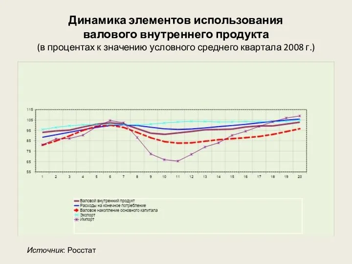 Динамика элементов использования валового внутреннего продукта (в процентах к значению условного