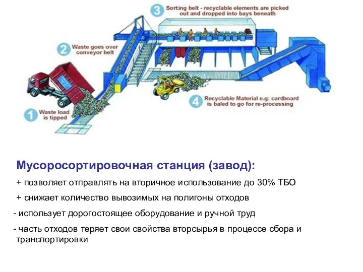 Мусоросортировочная станция (завод): + позволяет отправлять на вторичное использование до 30%