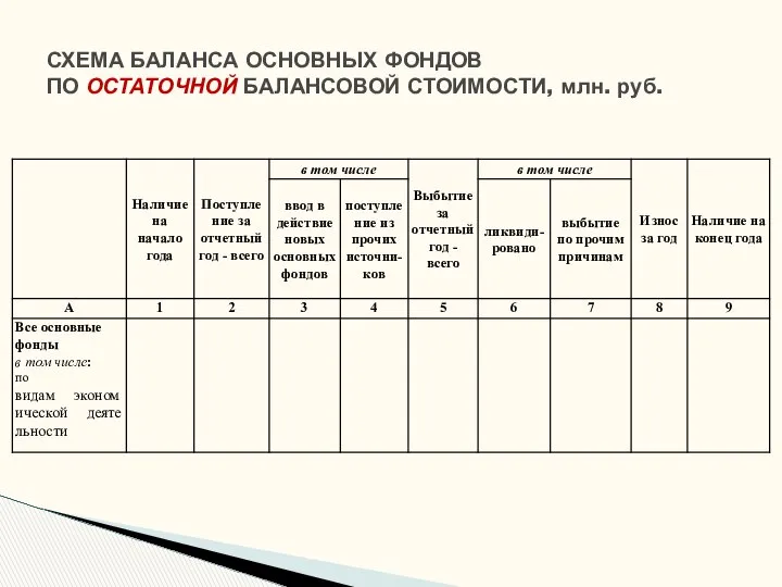 СХЕМА БАЛАНСА ОСНОВНЫХ ФОНДОВ ПО ОСТАТОЧНОЙ БАЛАНСОВОЙ СТОИМОСТИ, млн. руб.