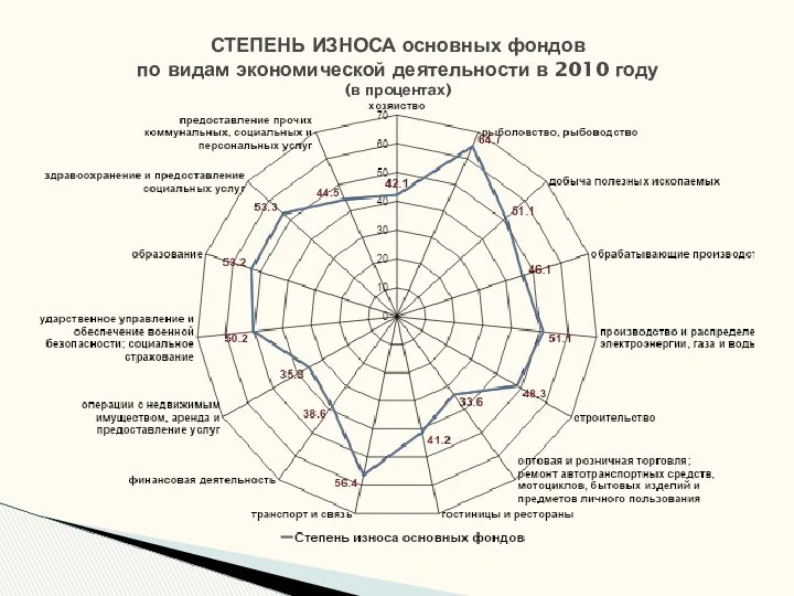 СТЕПЕНЬ ИЗНОСА основных фондов по видам экономической деятельности в 2010 году (в процентах)