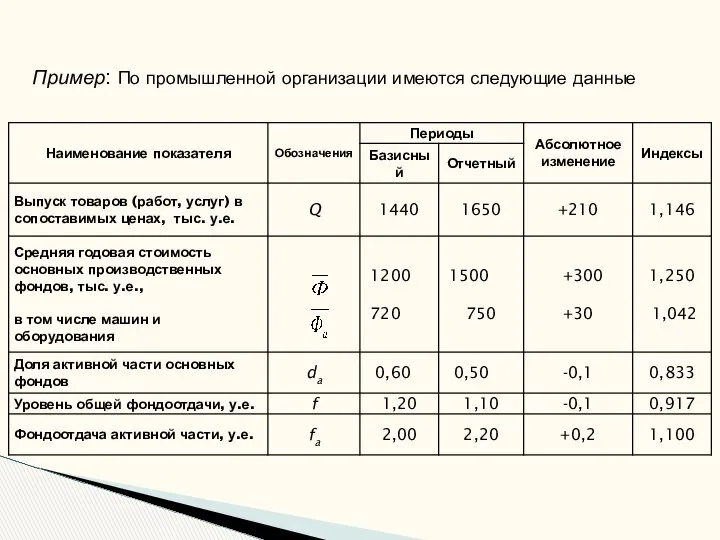 Пример: По промышленной организации имеются следующие данные