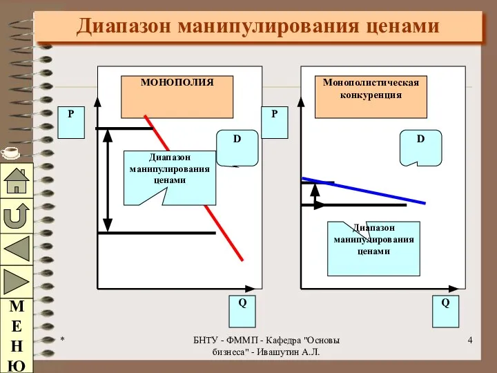 * БНТУ - ФММП - Кафедра "Основы бизнеса" - Ивашутин А.Л. Диапазон манипулирования ценами