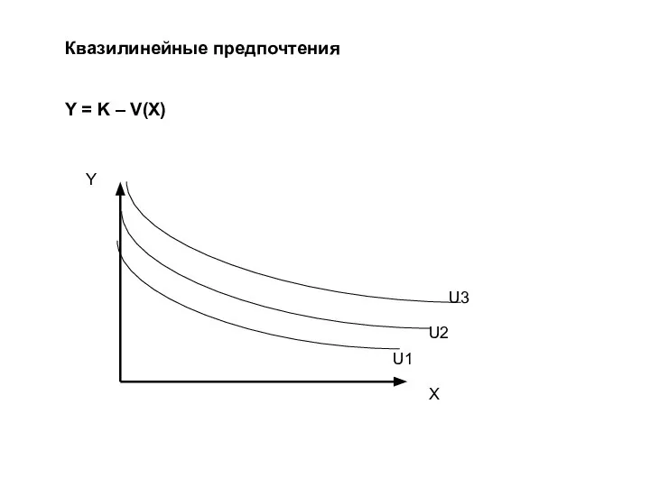 Квазилинейные предпочтения Y = K – V(X) U1 U2 U3 Y X