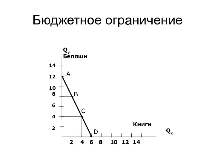 Бюджетное ограничение 2 4 6 8 10 12 14