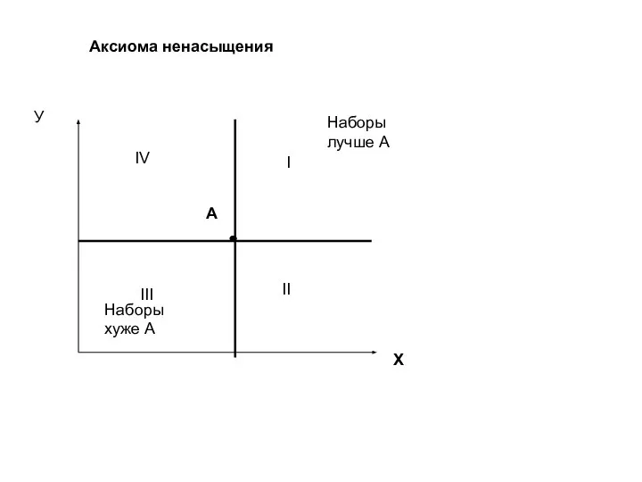 Аксиома ненасыщения Х У А I II III IV Наборы лучше А Наборы хуже А