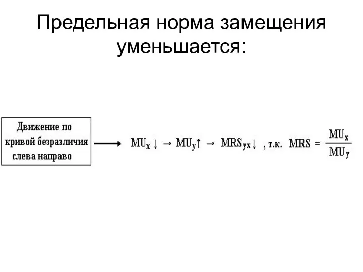 Предельная норма замещения уменьшается: