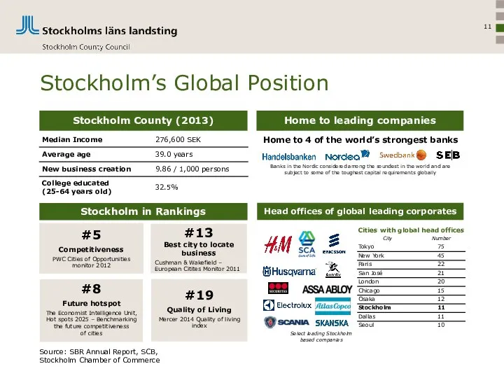 Stockholm’s Global Position Stockholm County (2013) Home to leading companies Home