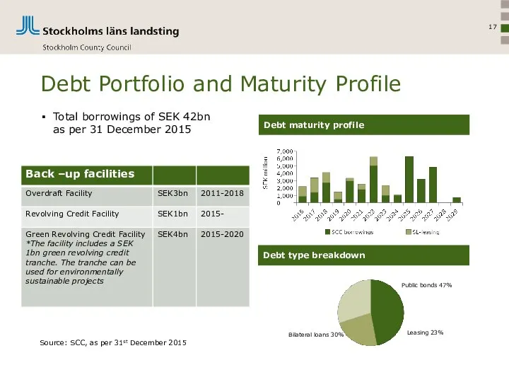 Debt Portfolio and Maturity Profile Total borrowings of SEK 42bn as