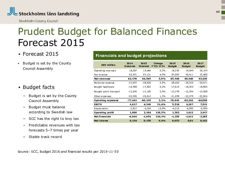 Prudent Budget for Balanced Finances Forecast 2015 Forecast 2015 Budget is