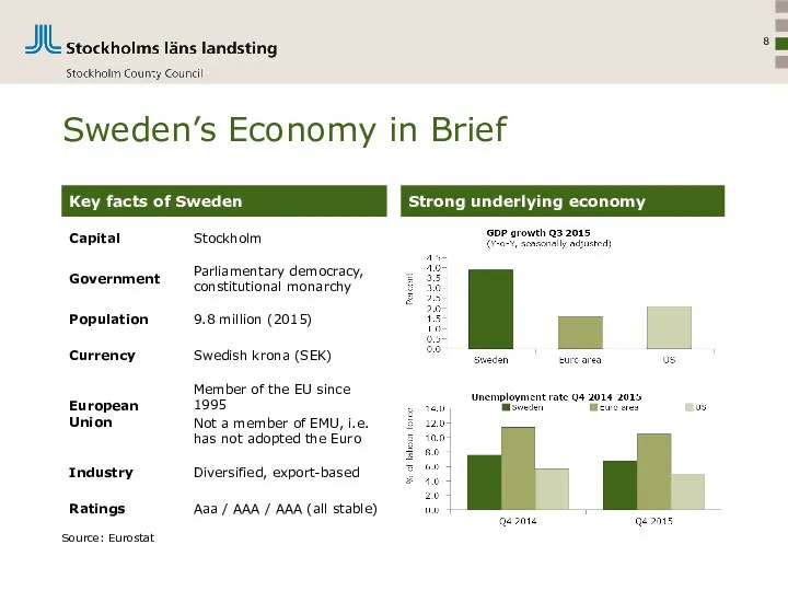 Sweden’s Economy in Brief Key facts of Sweden Strong underlying economy Source: Eurostat