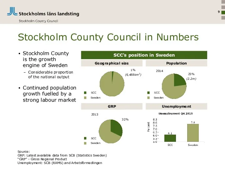 Stockholm County Council in Numbers Population GRP Stockholm County is the