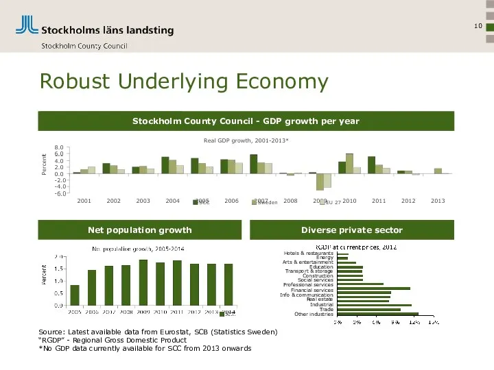 Robust Underlying Economy xxx Stockholm County Council - GDP growth per