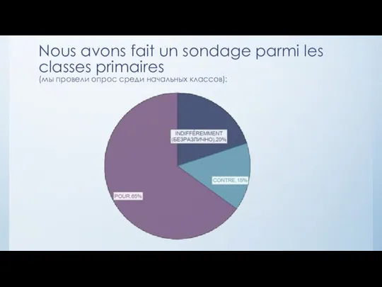 Nous avons fait un sondage parmi les classes primaires (мы провели опрос среди начальных классов):