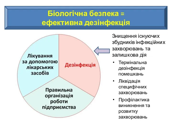 Біологічна безпека = ефективна дезінфекція Знищення існуючих збудників інфекційних захворювань та