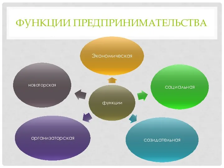 ФУНКЦИИ ПРЕДПРИНИМАТЕЛЬСТВА