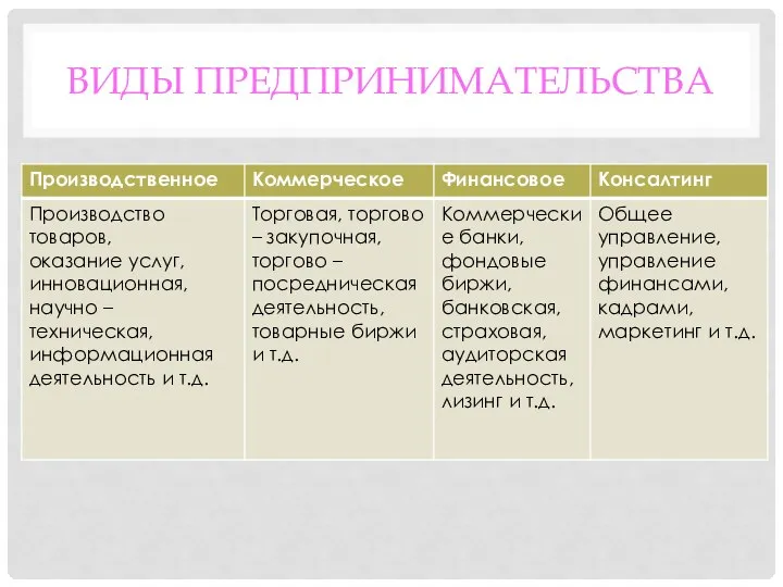 ВИДЫ ПРЕДПРИНИМАТЕЛЬСТВА