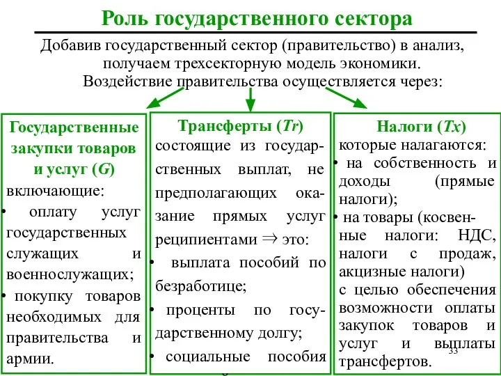 Роль государственного сектора Добавив государственный сектор (правительство) в анализ, получаем трехсекторную