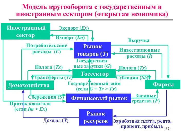 Модель кругооборота с государственным и иностранным сектором (открытая экономика) Рынок товаров