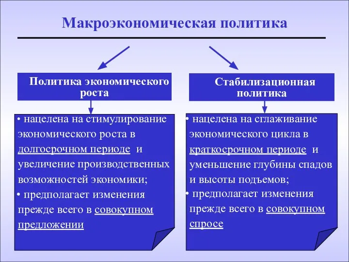 Макроэкономическая политика Политика экономического роста Стабилизационная политика нацелена на сглаживание экономического