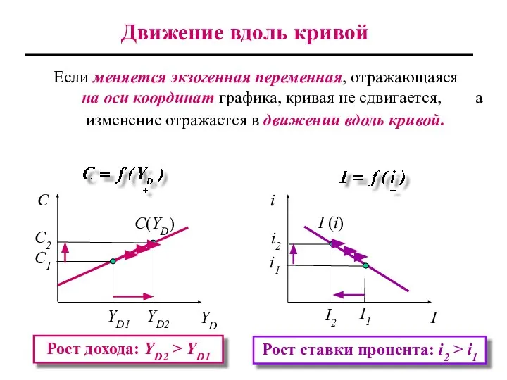 Если меняется экзогенная переменная, отражающаяся на оси координат графика, кривая не