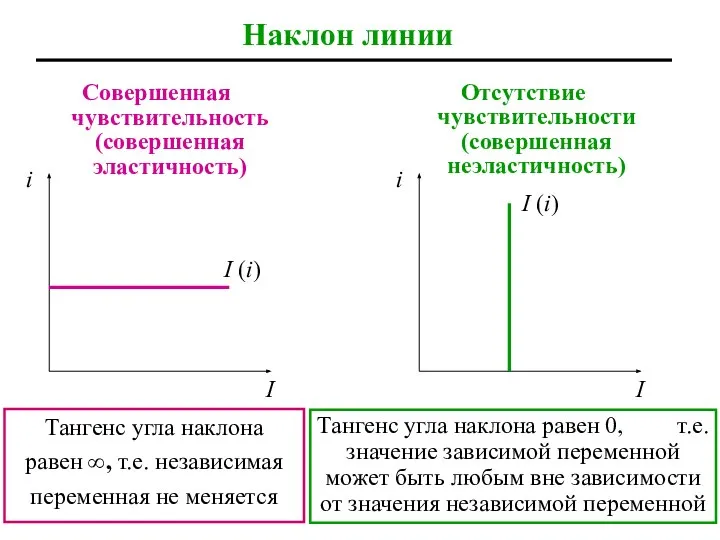 Совершенная чувствительность (совершенная эластичность) Наклон линии Отсутствие чувствительности (совершенная неэластичность) i