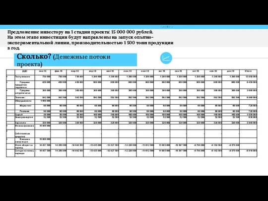 Предложение инвестору на 1 стадии проекта: 15 000 000 рублей. На