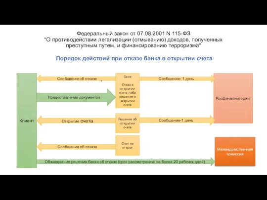 Федеральный закон от 07.08.2001 N 115-ФЗ "О противодействии легализации (отмыванию) доходов,